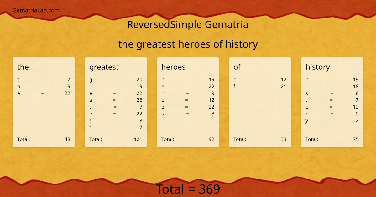 the greatest heroes of history in reversedSimple Gematria